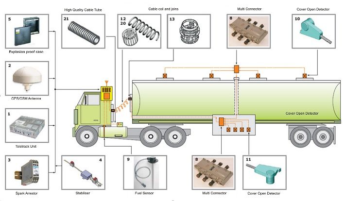 Fuel Distribution | TekCare Systems Ghana